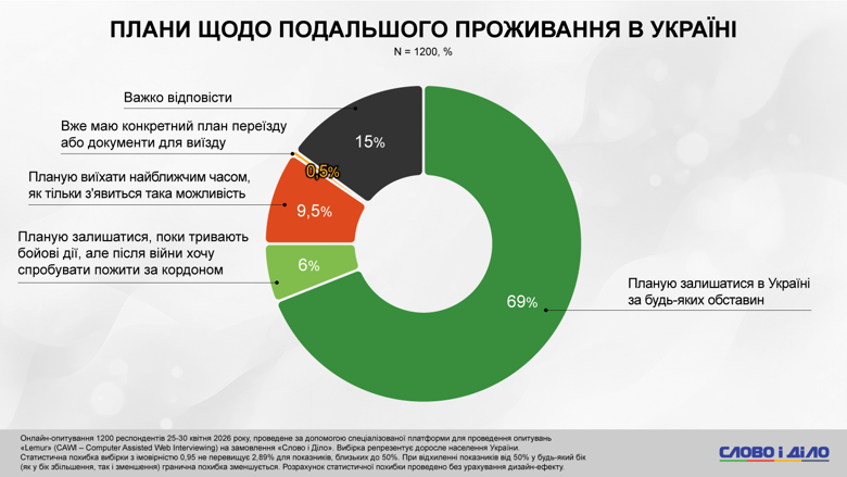 Фото до матеріалу: Близько 10% українців планують виїхати за найменшої можливості: що їх об'єднує