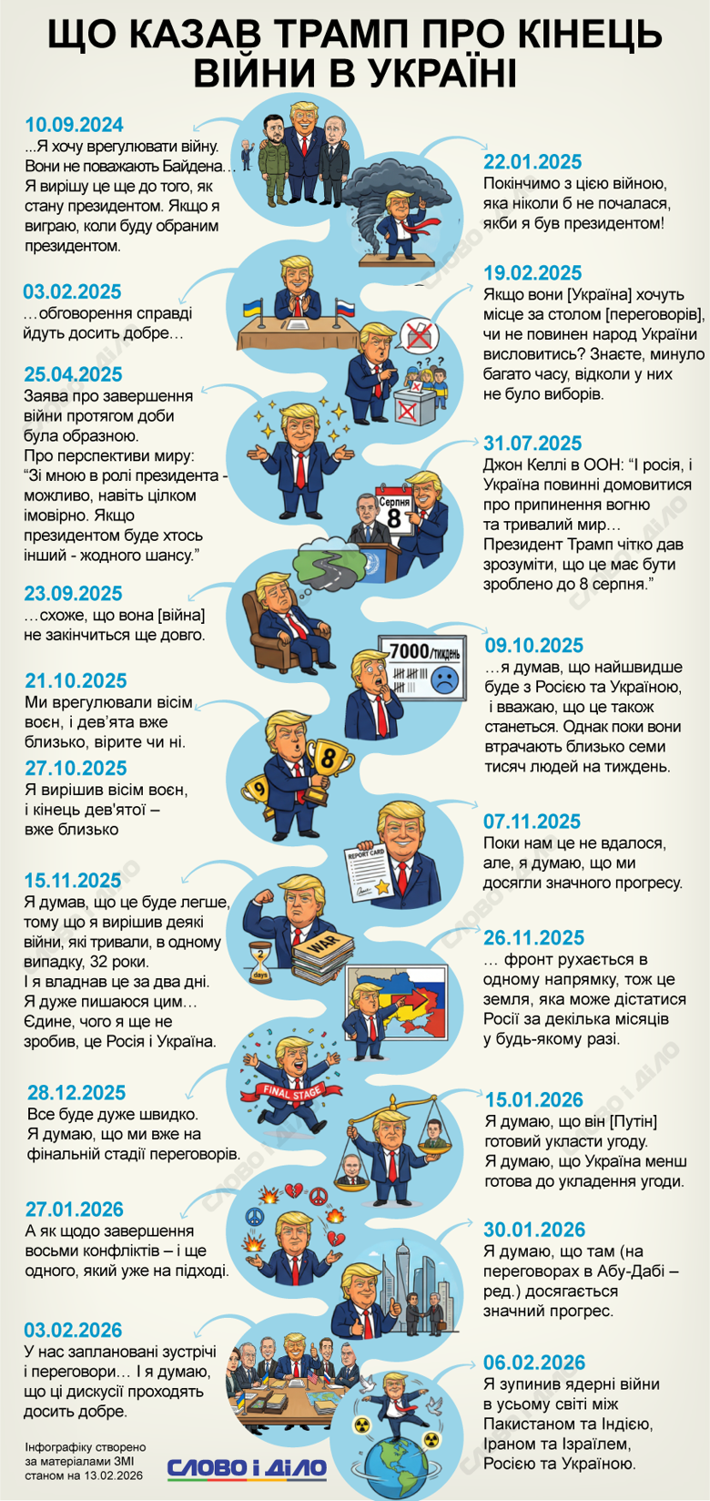 Фото до матеріалу: Від «24 годин» до «дуже скоро»: як змінювалася риторика Трампа щодо війни в Україні