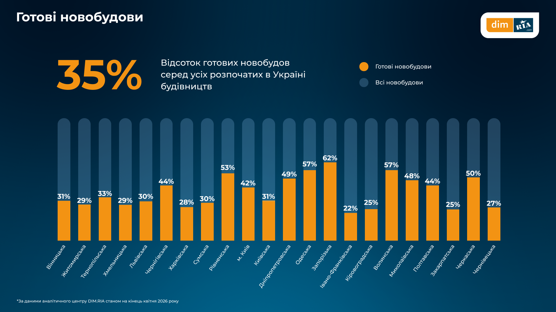 Фото до матеріалу: Ціни на житло в Україні у квітні 2026: де дорожчає, де падає попит