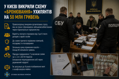 Фото до матеріалу: СБУ розкрив схему «бронювання» ухилянтів на 50 мільйонів гривень у Києві