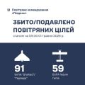 Фото до матеріалу: Південна ППО за добу збила 150 російських цілей: деталі атаки 1 травня