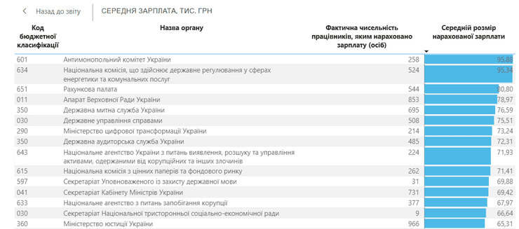Фото до матеріалу: Чиновники України: хто заробляє найбільше у березні 2026 року