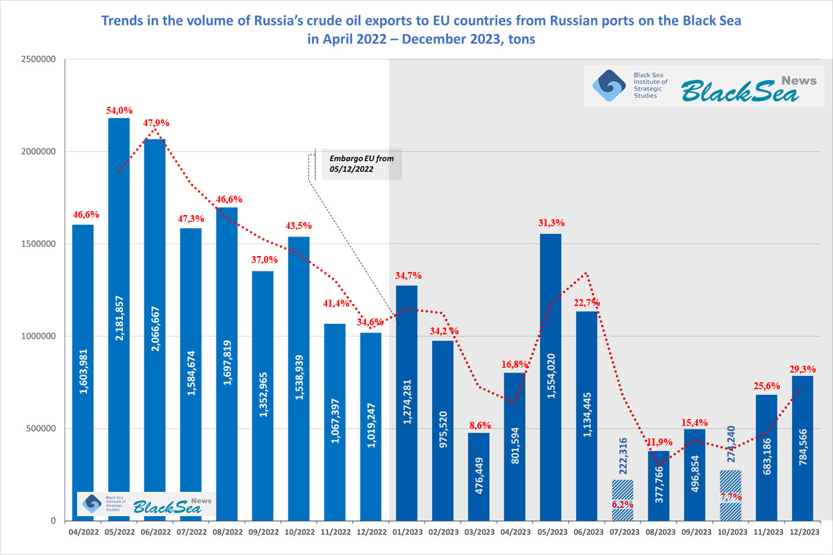 Фото до матеріалу: Експорт російської нафти з Чорного моря: 80% ембарго ЄС не дотримано