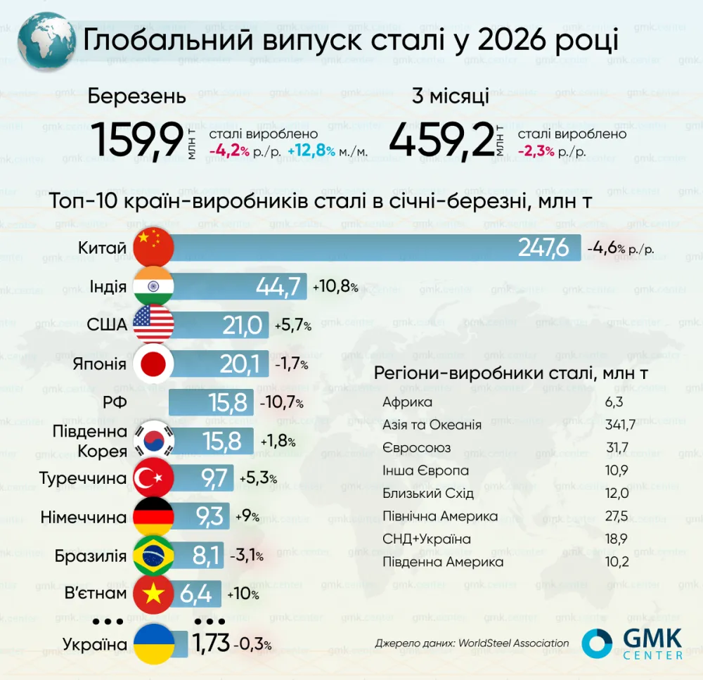 Фото до матеріалу: Світове виробництво сталі знизилось на 4,2% у березні