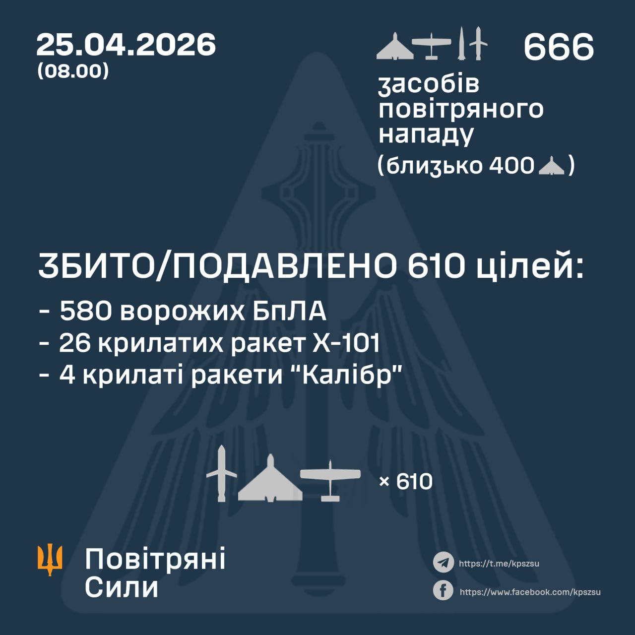 Фото до матеріалу: Комбінований удар по Україні: протиповітряна оборона збила 30 ракет та 580 безпілотників