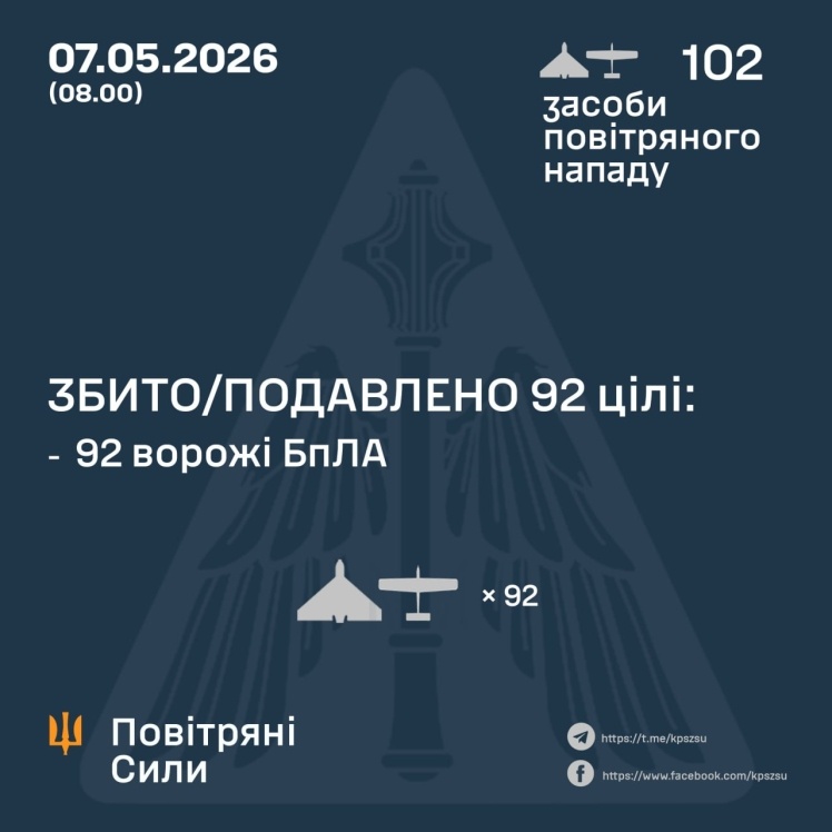 Фото до матеріалу: Росіяни атакували Україну 102 дронами: ППО збила 92, є поранені та пошкодження