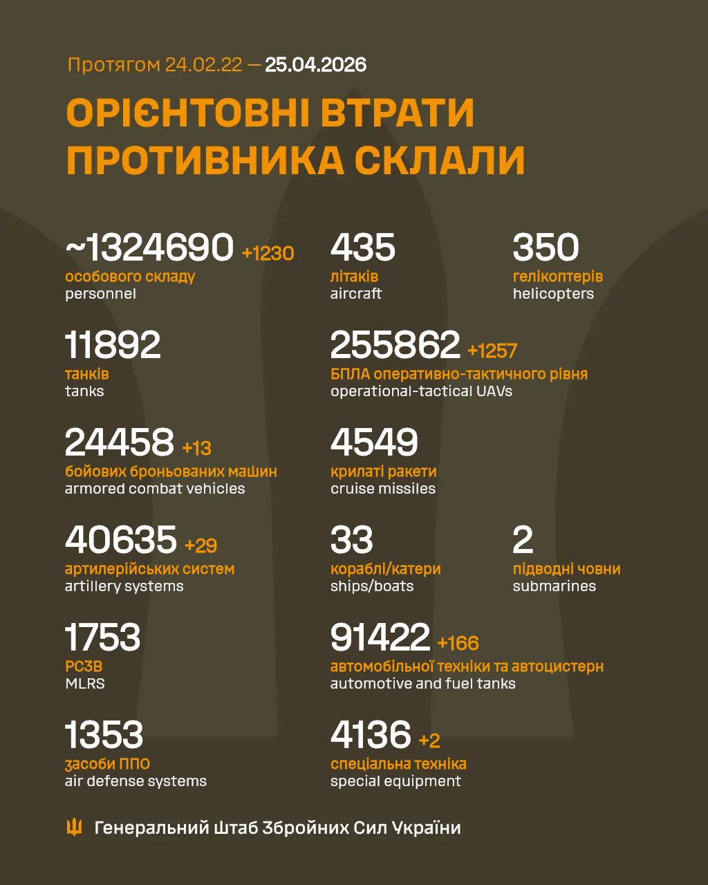 Фото до матеріалу: За добу ЗСУ знищили 1230 російських окупантів: офіційна статистика станом на 25 квітня 2026 року