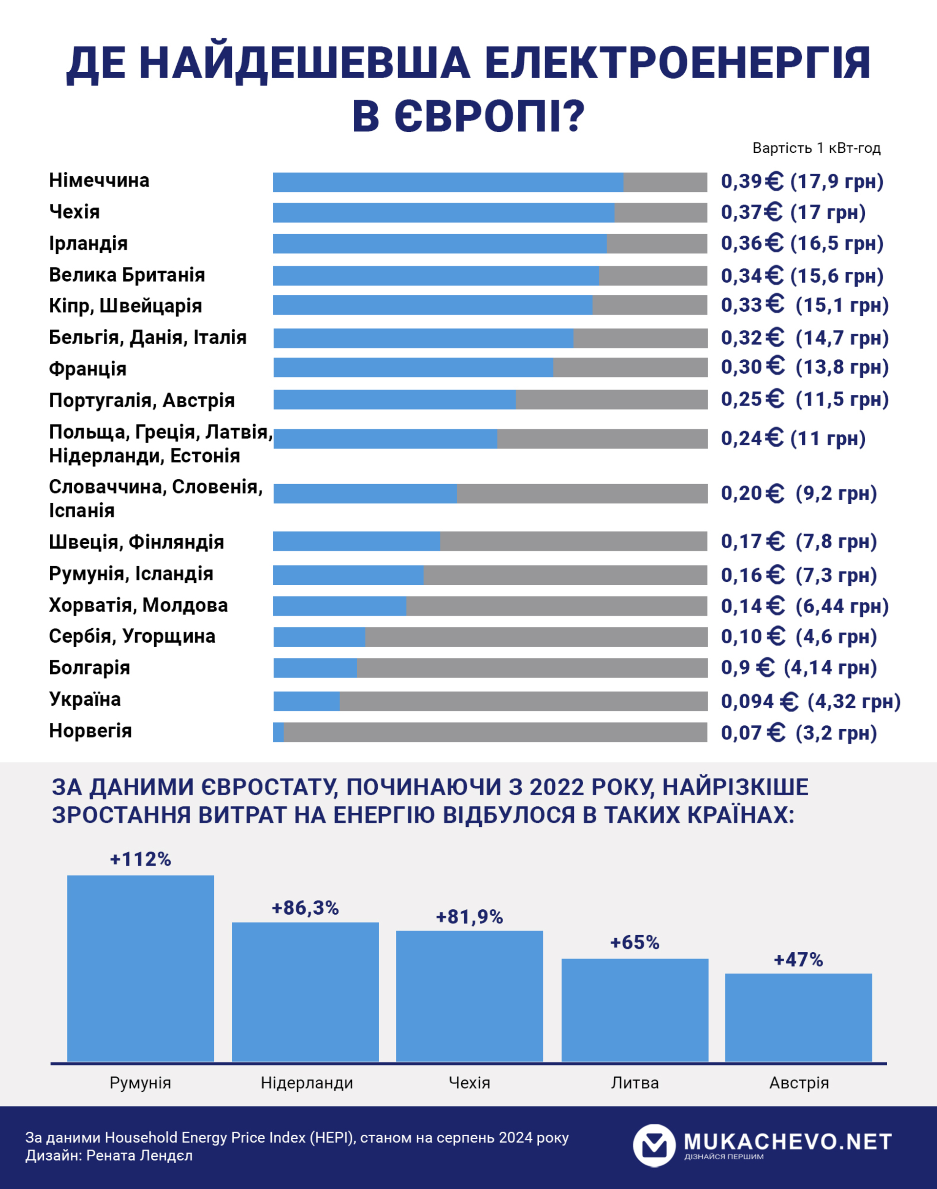 Фото до матеріалу: Ціни на електроенергію в Європі: чи дійсно українці платять менше за німців та поляків?