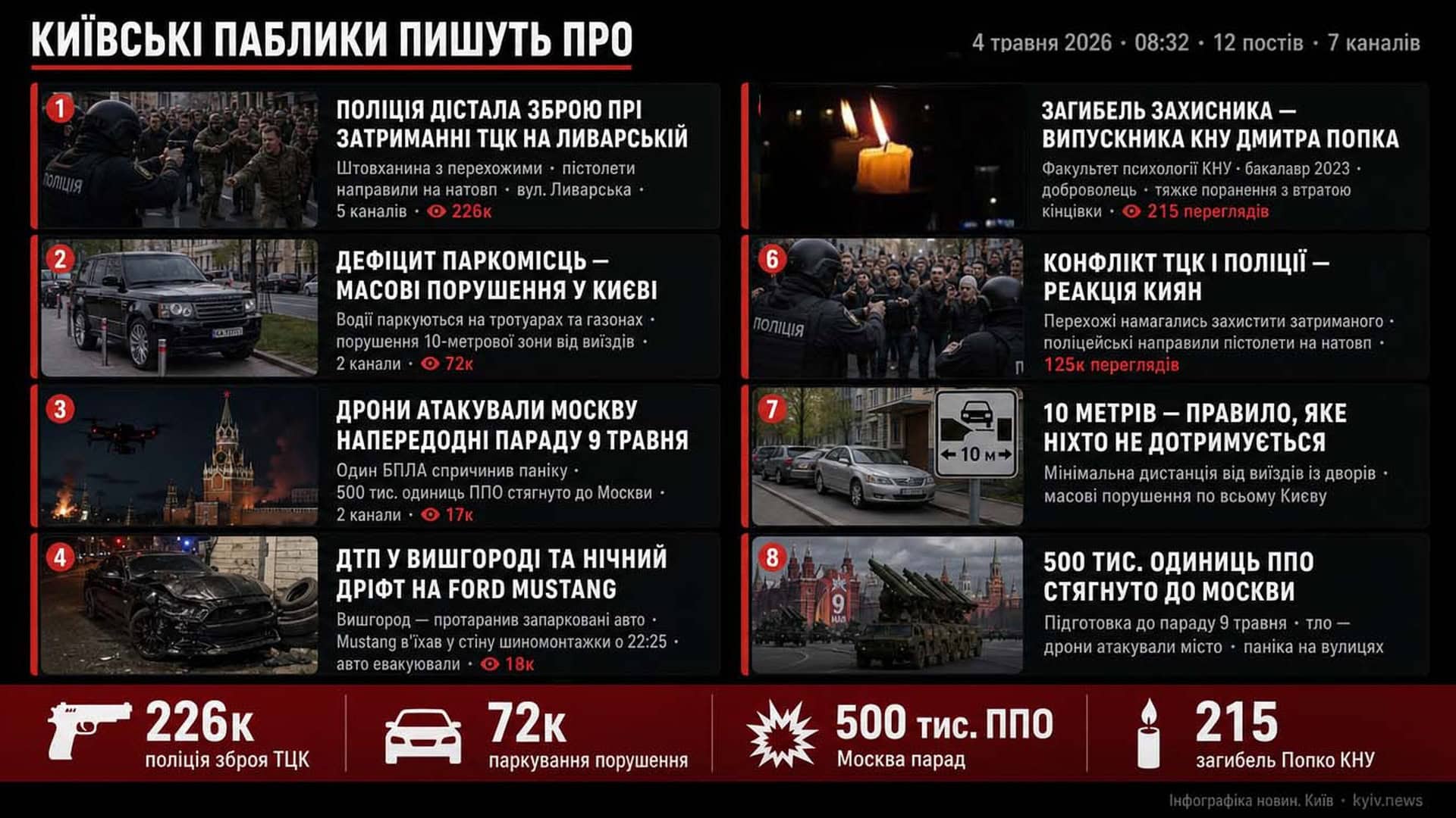 Фото до матеріалу: Київські паблики 4 травня: поліція, паркування та новини дня