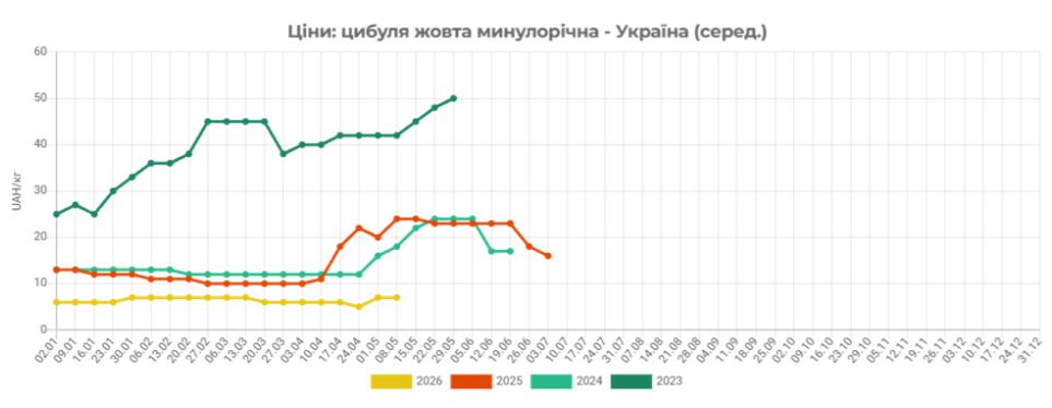 Фото до матеріалу: Ціни на ріпчасту цибулю в Україні зростали на 19% через нестачу запасів