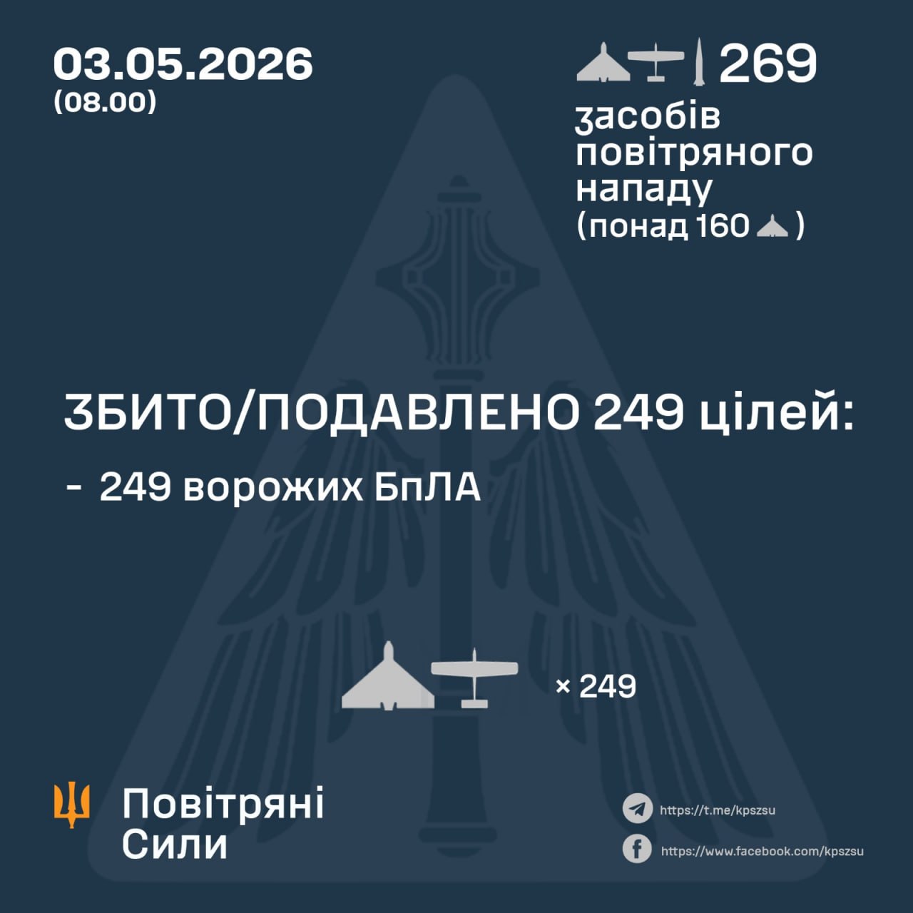 Фото до матеріалу: Протиповітряна оборона збила майже 250 ворожих дронів на всіх напрямках України