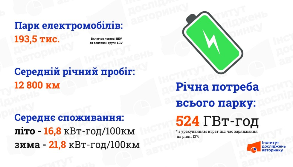 Фото до матеріалу: Чи зламають електромобілі енергосистему України: розрахунки експертів