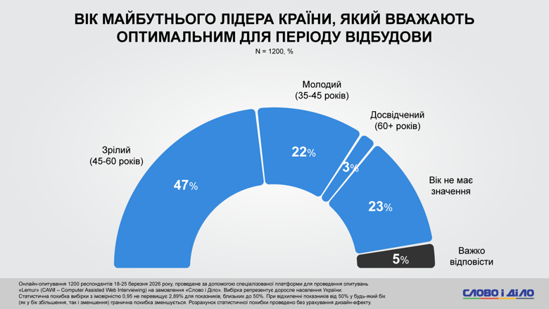 Фото до матеріалу: Українці обирають вік майбутнього лідера: 47% хочуть досвіду 45–60 років