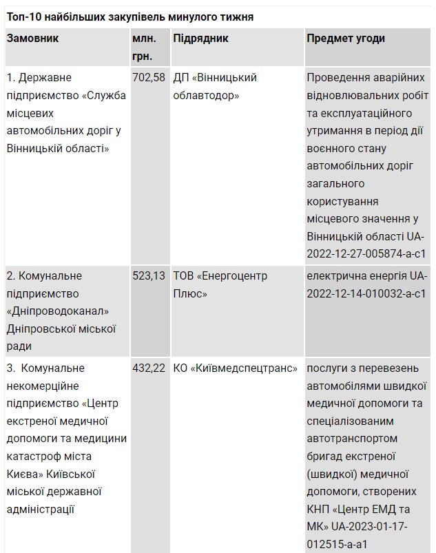 Фото до матеріалу: Дніпропетровська область: контракт на 100 мільйонів на утримання доріг з фірмою подруги губернатора