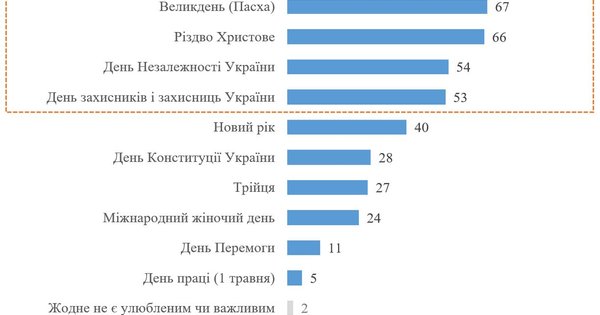 Фото до матеріалу: Великдень і Різдво стали найулюбленішими святами українців у 2026 році