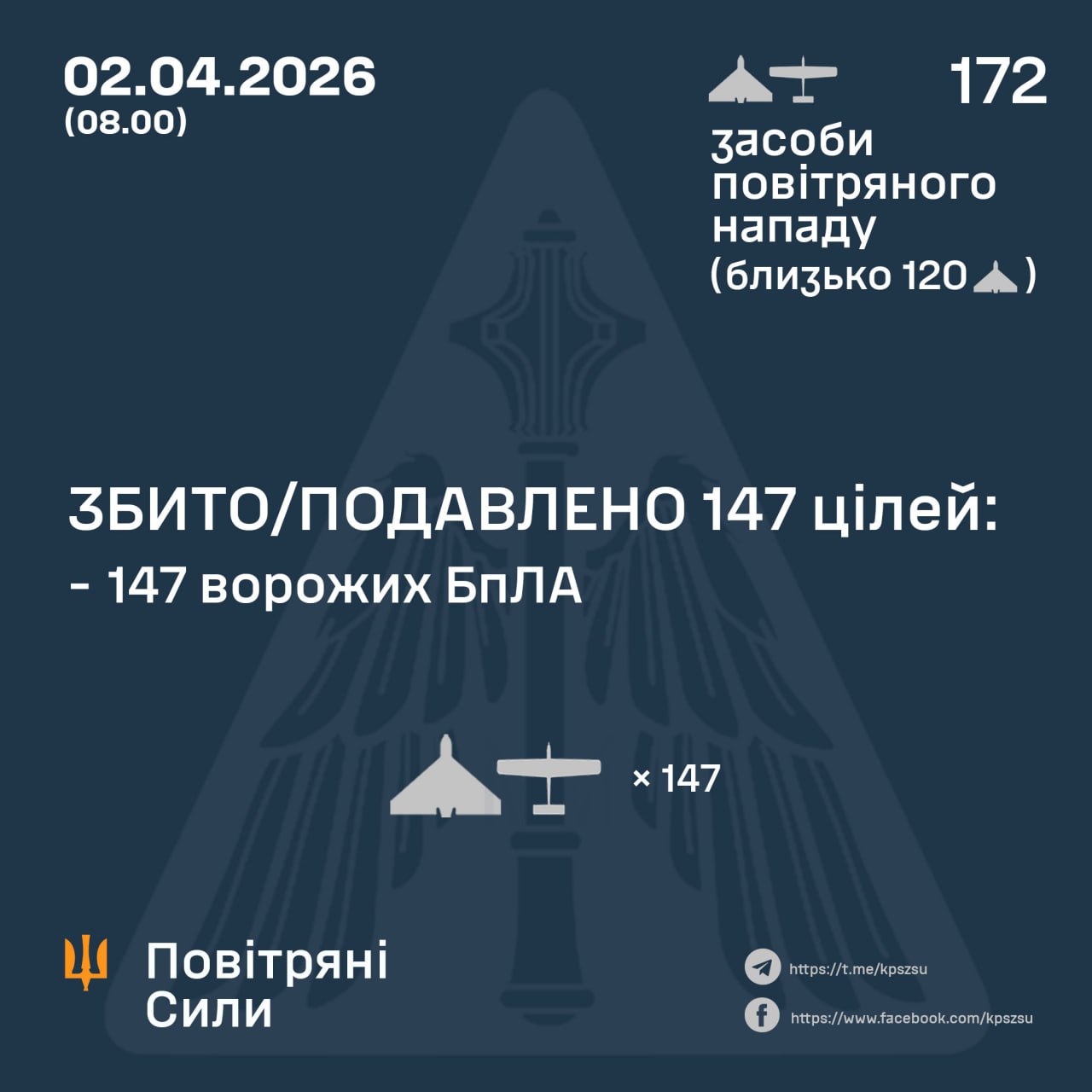 Фото до матеріалу: ЗСУ відбили масовану нічну атаку: збито 147 ворожих дронів по всій країні