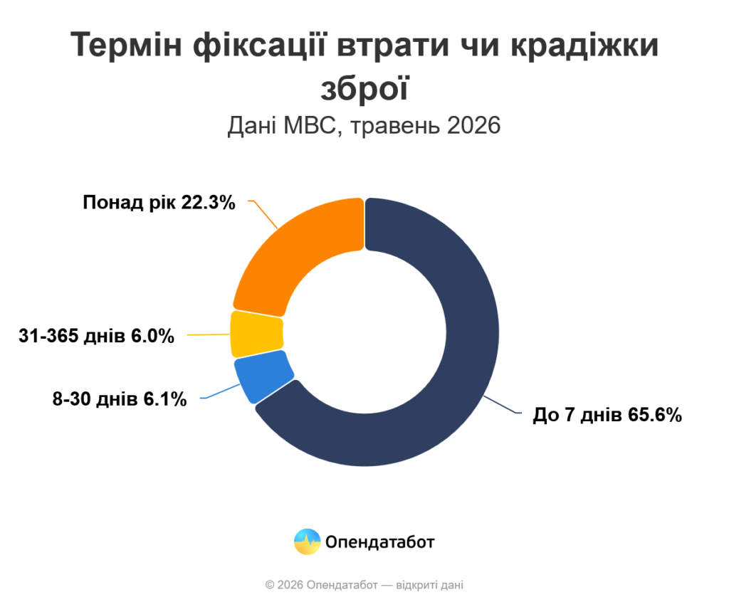 Фото до матеріалу: Більше мільйона одиниць зброї в розшуку: скільки зникло на Житомирщині та в Україні