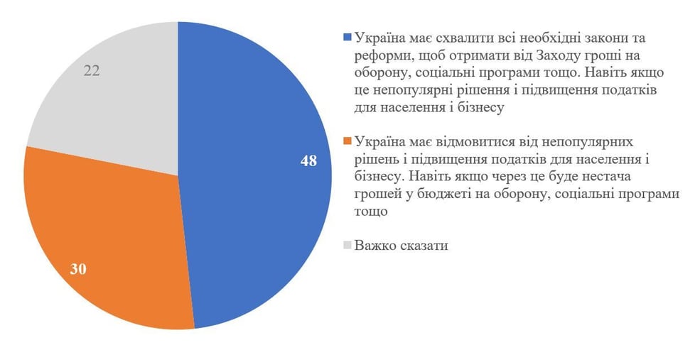 Фото до матеріалу: Українці розділились у думках щодо підвищення податків заради міжнародного фінансування — опитування КМІС