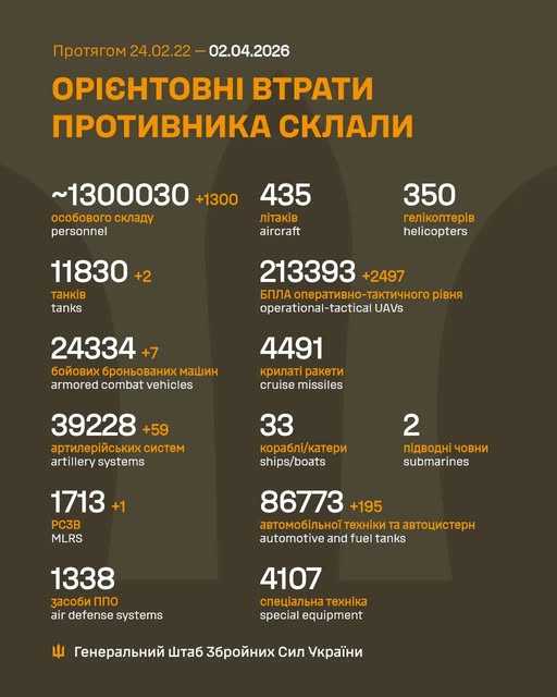 Фото до матеріалу: Генштаб ЗСУ: російська армія втратила понад 1,3 млн осіб та тисячі одиниць техніки
