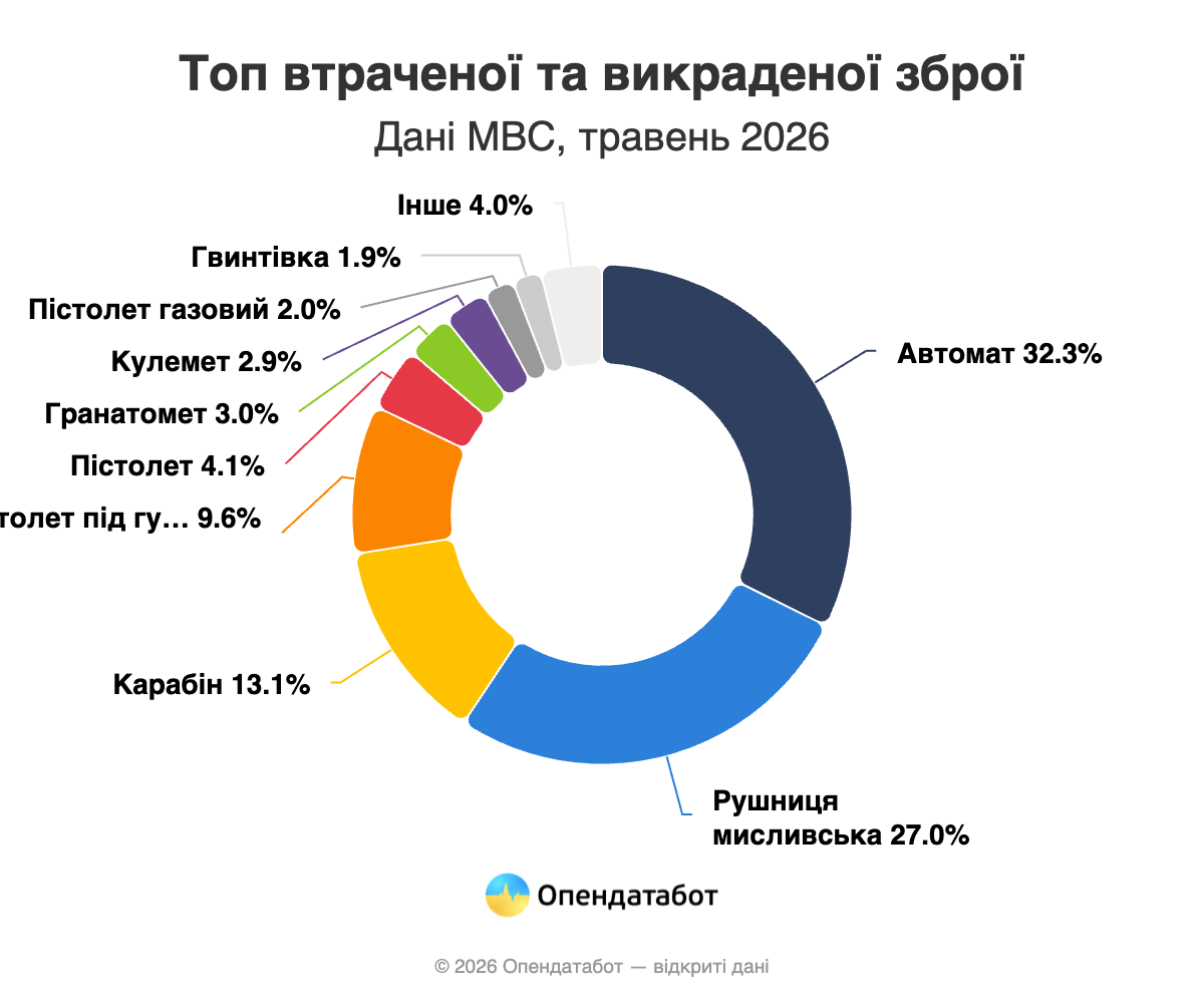 Фото до матеріалу: В Україні втрачено понад 780 тисяч одиниць зброї