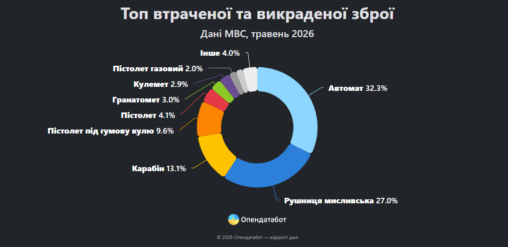 Фото до матеріалу: Понад вісім тисяч одиниць зброї у розшуку на Вінниччині