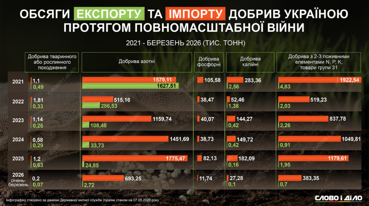 Фото до матеріалу: Як війна змінила ринок добрив: обсяги імпорту та експорту України