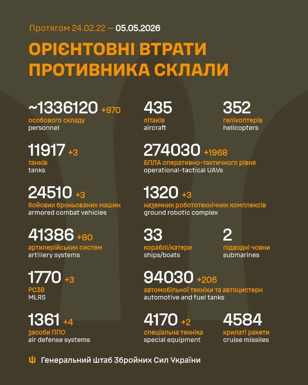 Фото до матеріалу: Генштаб ЗСУ: за добу 4 травня знищено 970 окупантів та 2 тисячі дронів