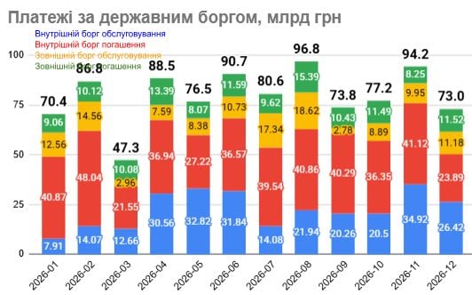 Фото до матеріалу: У 2026 році Україна встигне виплатити майже 200 мільярдів доларів боргу