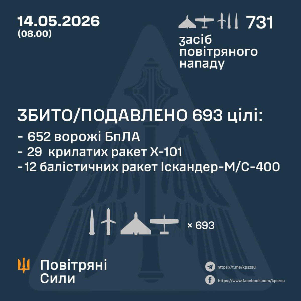 Фото до матеріалу: У ніч на 14 травня ППО знешкодила 41 ракету та понад 650 дронів. Основною ціллю був Київ