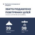 Фото до матеріалу: На Півдні України за добу знищено 77 російських дронів