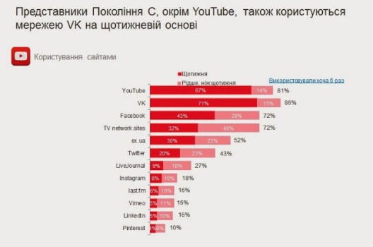 Фото до матеріалу: Українці активно дивляться YouTube: новий портрет аудиторії