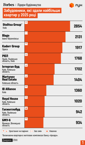 Фото до матеріалу: Компанія blago посіла друге місце у рейтингу Forbes забудовників за кількістю зданих квартир у 2025 році