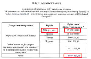 Фото до матеріалу: Відновлення будинку на Гавела за 145 млн: Держаудит виявив порушення, а гроші на весь проект не гарантовані