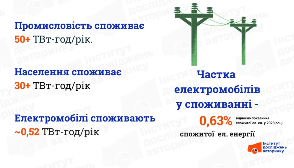 Фото до матеріалу: Чи зламають електромобілі енергосистему України: розрахунки експертів