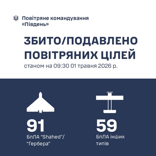 Фото до матеріалу: Південна ППО за добу збила 150 російських цілей: деталі атаки 1 травня