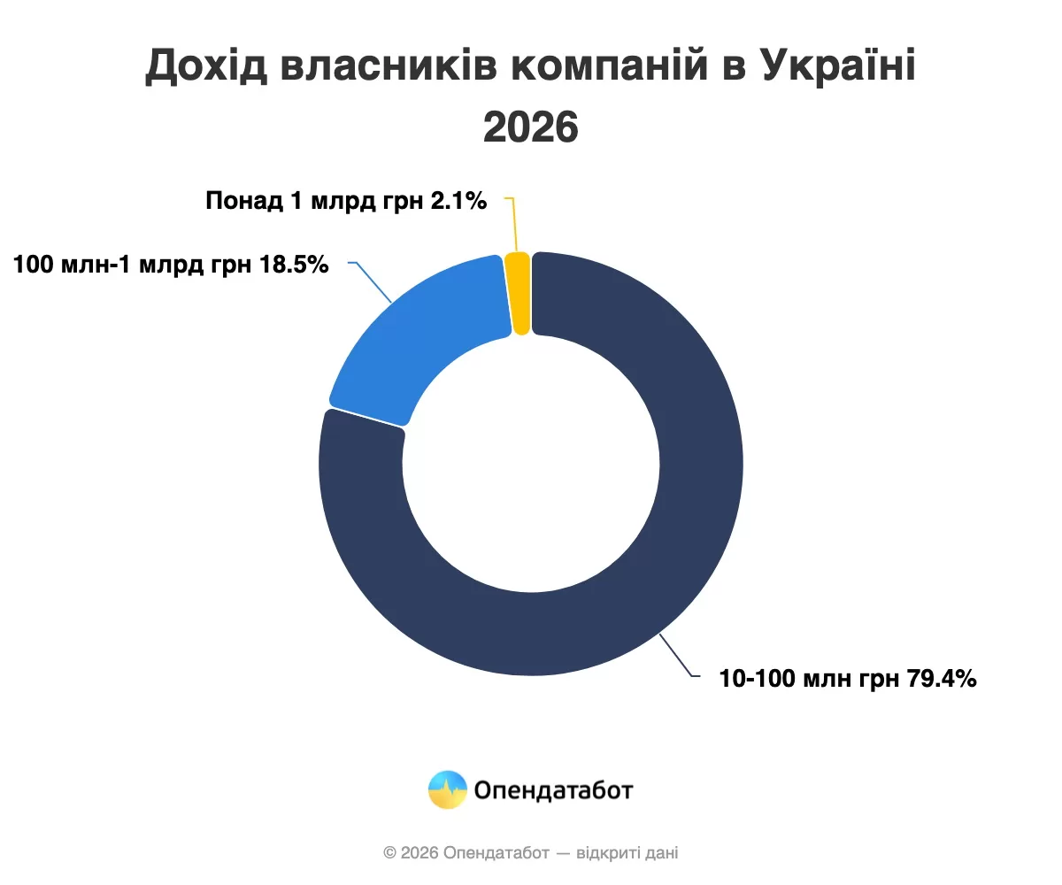 Фото до матеріалу: Топ-10 найбагатших бізнесменів України 2026: хто увійшов у рейтинг і хто втратив позиції