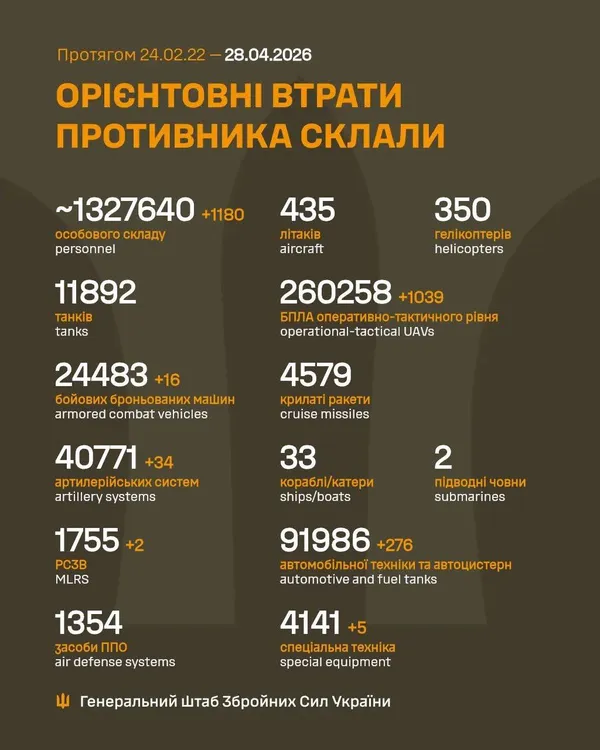 Фото до матеріалу: Втрати ворога станом на 28 квітня: Генштаб ЗСУ оновив статистику