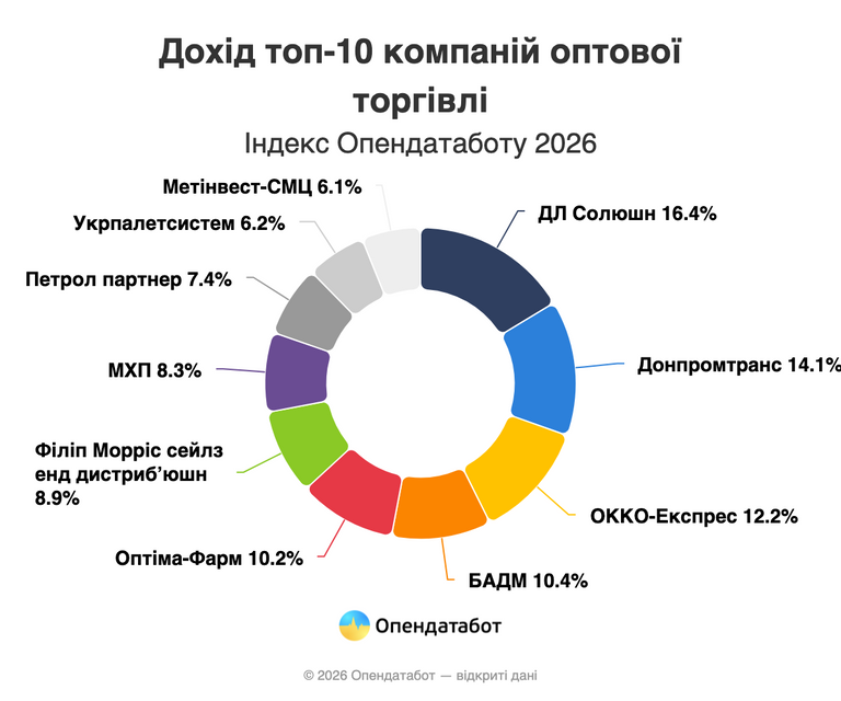 Фото до матеріалу: Оптові лідери України: 700 мільярдів грн приходу та зміна профілів бізнесу