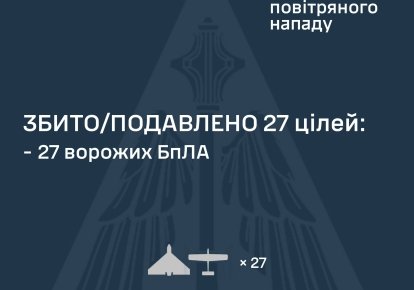Фото до матеріалу: Повітряні сили України успішно перехопили 27 ворожих дронів під час нічної атаки