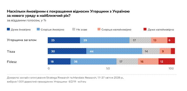 Фото до матеріалу: Петер Мадяр обіцяв перезавантаження відносин з Україною: чи реальні зміни після виборів в Угорщині