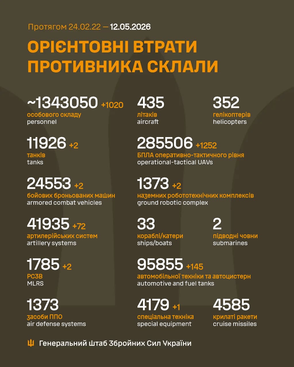 Фото до матеріалу: ЗСУ: Російські агресори втратили майже 1,34 мільйона живої сили та 42 тисячі артилерійських систем