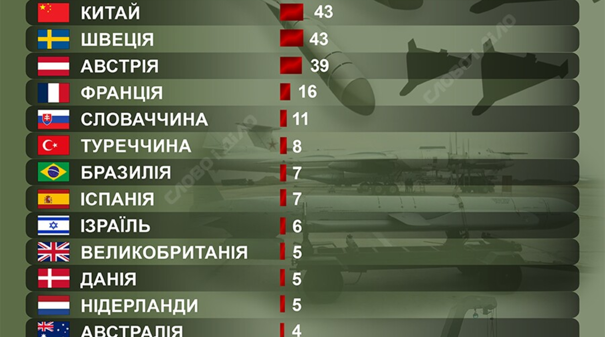 Фото до матеріалу: Росія продовжує використовувати понад 1500 типів іноземного обладнання для виробництва зброї