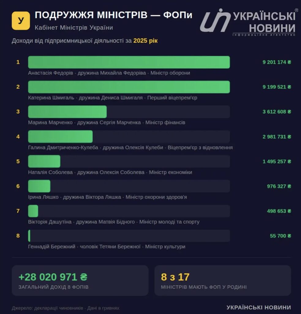 Фото до матеріалу: Дружини міністрів заробляють мільйони: хто з урядовців має найуспішніших ФОПів