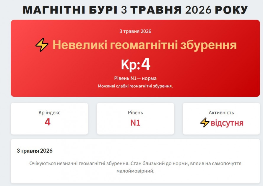 Фото до матеріалу: Магнітна буря 3 травня 2026 року: прогноз активності та поради для українців
