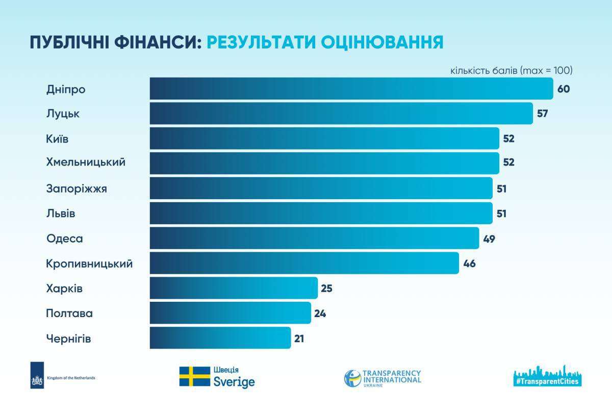 Фото до матеріалу: Дніпро посів перше місце у світовому рейтингу прозорості бюджету, Харків — у числі аутсайдерів
