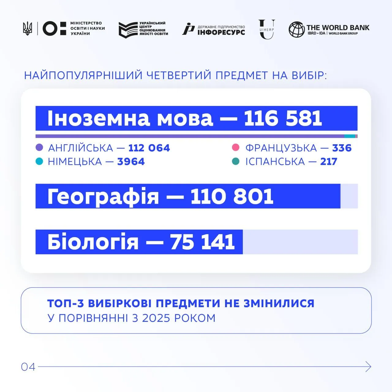 Фото до матеріалу: Іноземна мова стала найпопулярнішим предметом НМТ 2026: статистика складання тестів