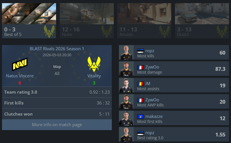 Фото до матеріалу: Vitality стали чемпіонами BLAST Rivals Season 1 2026, обігравши NaVi