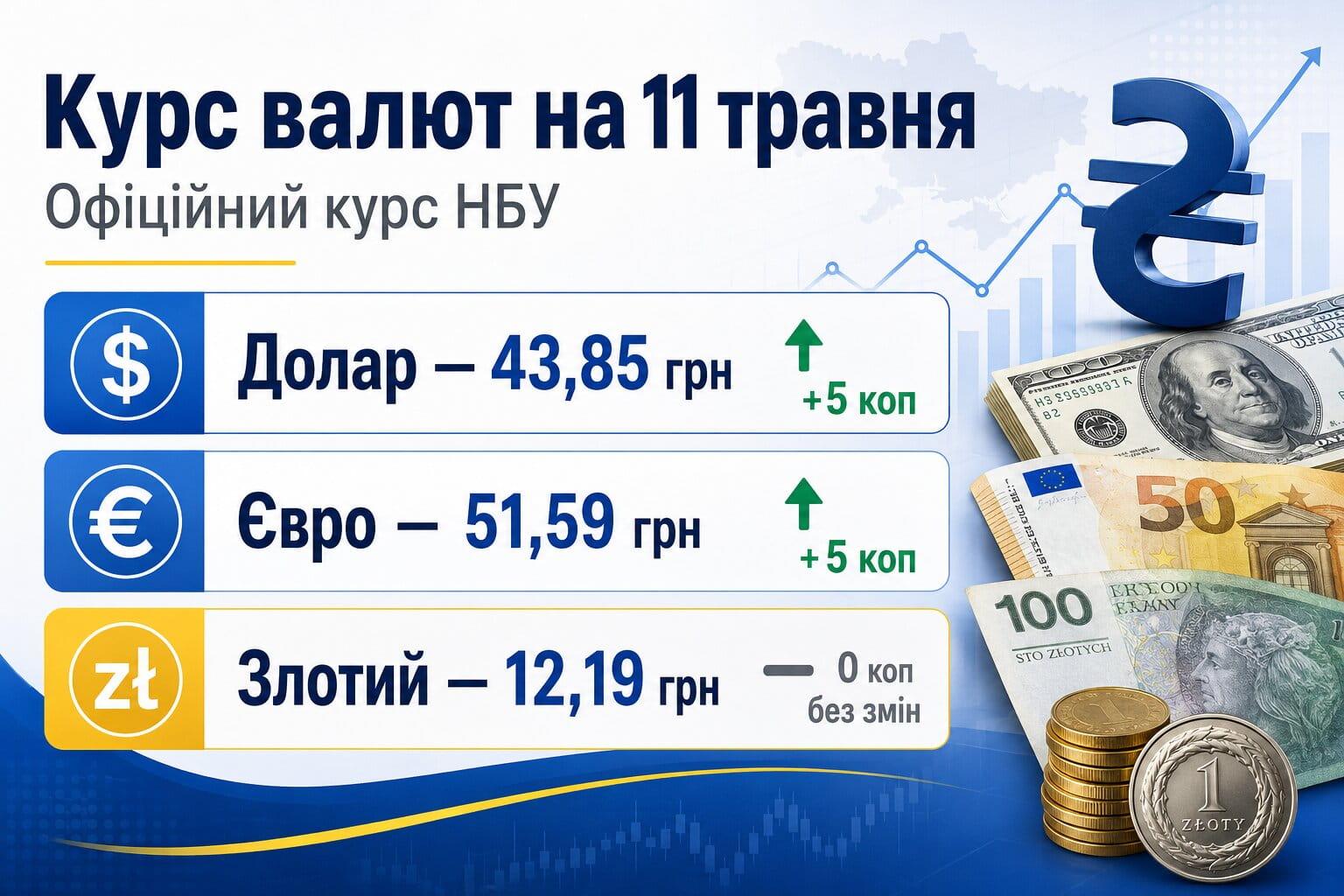 Фото до матеріалу: Курс валют на 11 травня: долар і євро зросли, злотий залишився без змін – Versii.if.ua