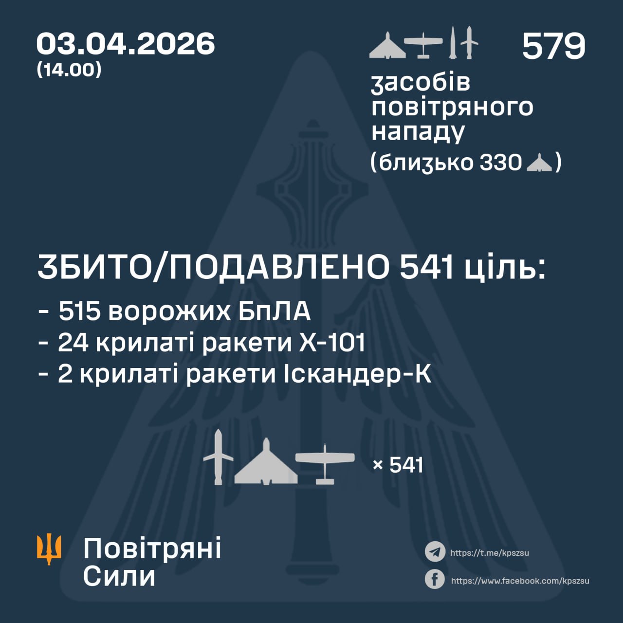 Фото до матеріалу: Повітряні сили ЗСУ відбили масований удар: знищено 26 ракет та 515 дронів