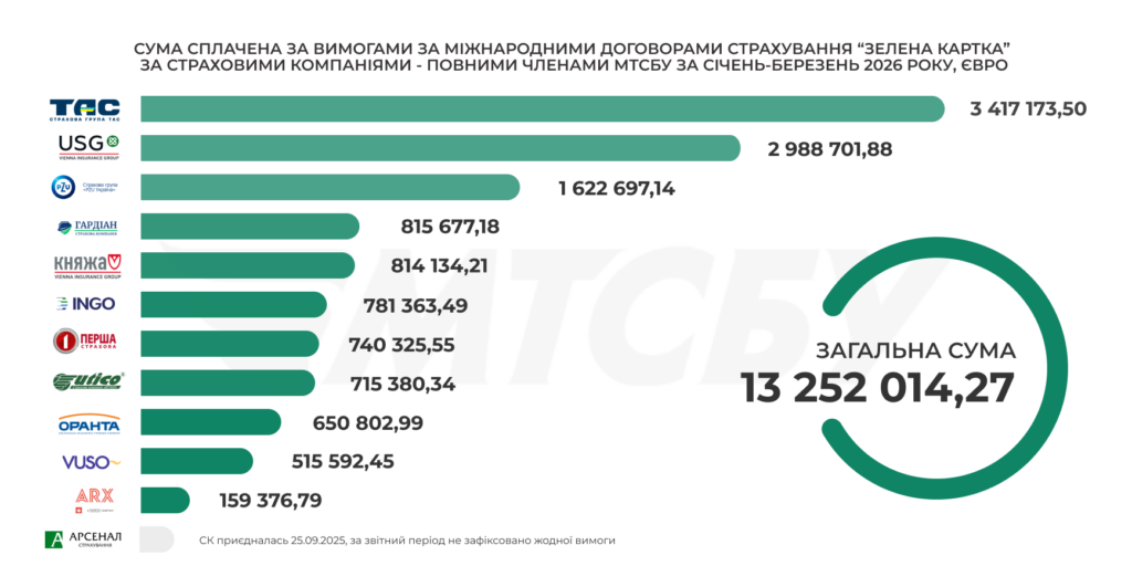 Фото до матеріалу: Українські страховики виплатили понад 13,2 млн євро за кордоном